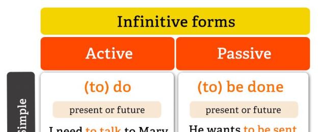 Предложения с инфинитивом to примеры. Что такое инфинитив в английском языке? Инфинитив с to с вопросительными словами