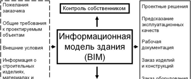 BIM технологии в строительстве: внедрение и развитие технологий в России. BIM-технологии в России Информационное моделирование зданий и сооружений Bim технологии в строительном производстве