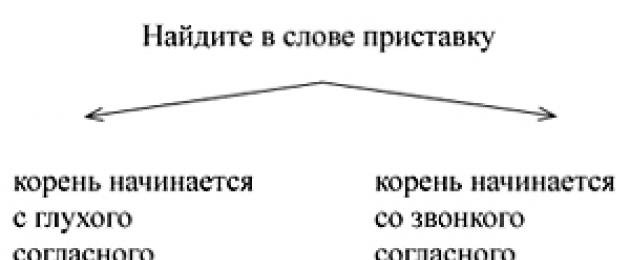 Правописание приставок. Приставки в русском языке Все приставки глаголов в русском языке
