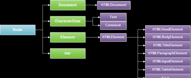 Что такое дерево элементов html документа. HTML5 - DOM представление и управление документами. Другие типы узлов