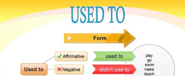 Глагол used to употребление. Правила использования конструкций used to и get used в английском языке. Примеры с дополнением-глаголом