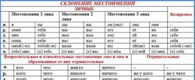 Местоимения кроме личных в русском языке. Какие есть местоимения? Вопросы для самопроверки
