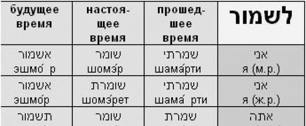 Грамматика иврита в таблицах. Глаголы (система биньянов). Разница между русскими и ивритскими глаголами