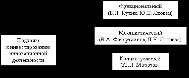 Основные направления совершенствования инновационной и инвестиционной деятельности предприятия. Лекция. Инновационная и инвестиционная деятельность предприятия Основы инновационной и инвестиционной деятельности организации