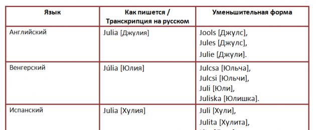 Этимологическая справка имени юлия. Юлия - значение имени, происхождение, характеристики, гороскоп. Юлия и Иван